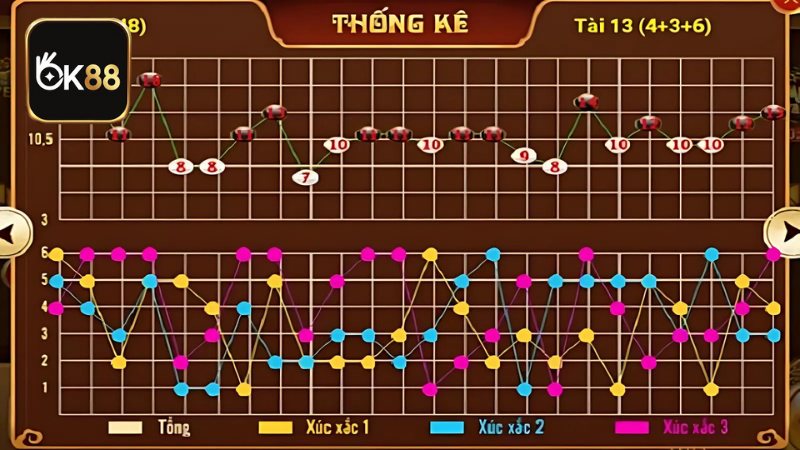 Tiết Lộ 3 Cách Soi Cầu Tài Xỉu Chuẩn Xác Từ Cao Thủ OK88 Cách soi cầu Tài Xỉu theo nhịp nghiêng từ cao thủ OK88 đơn giản mà hiệu quả